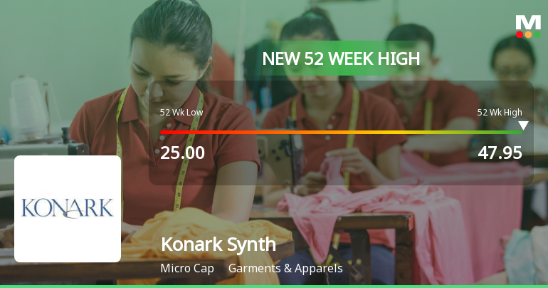 Konark Synthetic Ltd Hits New 52-Week High at Rs.47.95