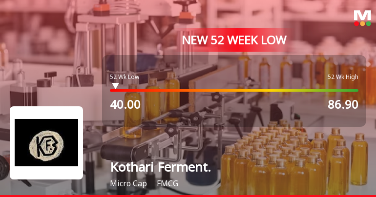 Kothari Fermentation & Biochem Ltd Falls to 52-Week Low Amidst Continued Downtrend