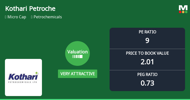 Kothari Petrochemicals Ltd Valuation Shifts to Very Attractive Amid Market Headwinds