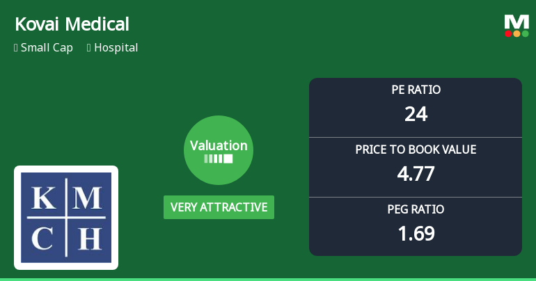 Kovai Medical Center & Hospital Ltd Valuation Shifts Signal Renewed Price Attractiveness