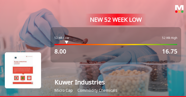 Kuwer Industries Ltd Falls to 52-Week Low of Rs.8 Amidst Continued Underperformance