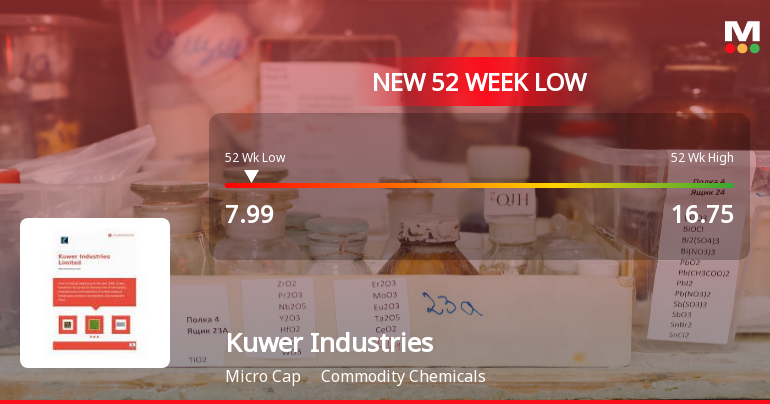 Kuwer Industries Ltd Stock Hits 52-Week Low at Rs.7.99