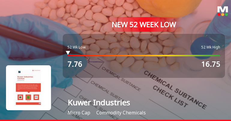 Kuwer Industries Ltd Falls to 52-Week Low Amidst Continued Downtrend