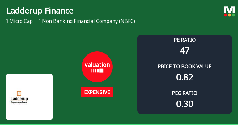 Ladderup Finance Ltd Valuation Shifts Signal Price Attractiveness Challenges