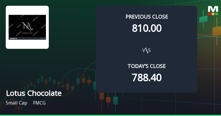 Lotus Chocolate Company Ltd Opens with Strong Gap Up, Reflecting Positive Market Sentiment