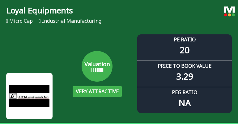 Loyal Equipments Ltd Valuation Shifts Signal Renewed Price Attractiveness