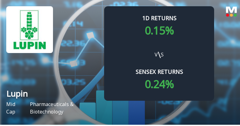 Lupin Ltd. Sees Significant Open Interest Surge Signalling Market Positioning Shift