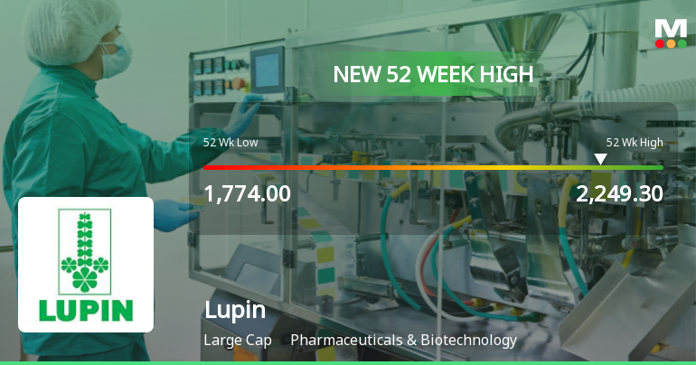 Lupin Ltd. Hits New 52-Week High at Rs.2249.3 Marking Significant Milestone