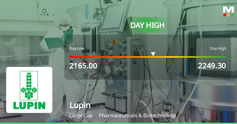 Lupin Ltd. Hits Intraday High with 3.05% Surge on 3 Feb 2026