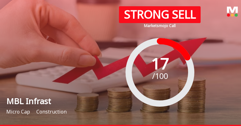 MBL Infrastructure Ltd is Rated Strong Sell