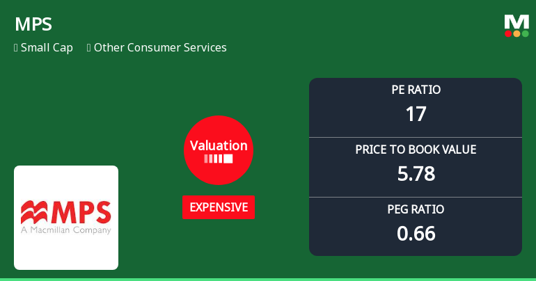 MPS Ltd. Valuation Shifts Signal Price Attractiveness Decline Amid Market Pressure