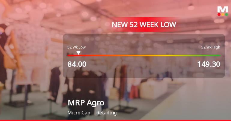 MRP Agro Ltd Falls to 52-Week Low Amidst Market Underperformance