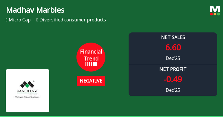 Madhav Marbles and Granites Ltd Reports Sharp Decline in Quarterly Performance Amid Negative Financial Trend