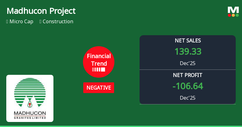 Madhucon Projects Ltd Reports Flat Quarterly Performance Amid Prolonged Downtrend