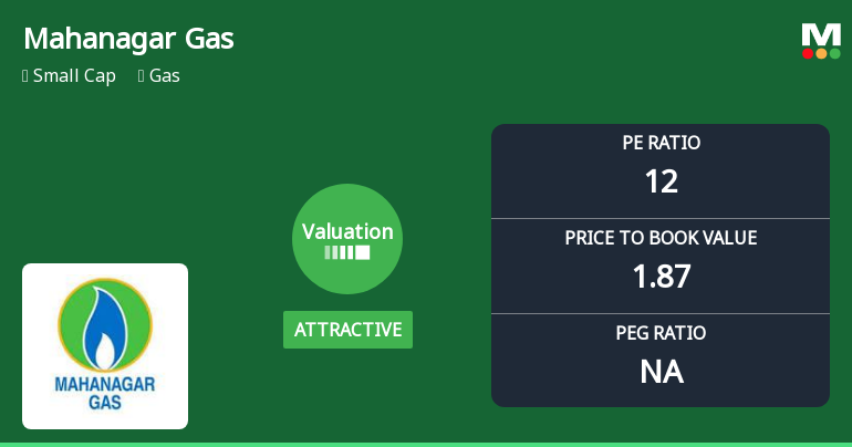 Mahanagar Gas Ltd: Valuation Shifts Signal Renewed Price Attractiveness