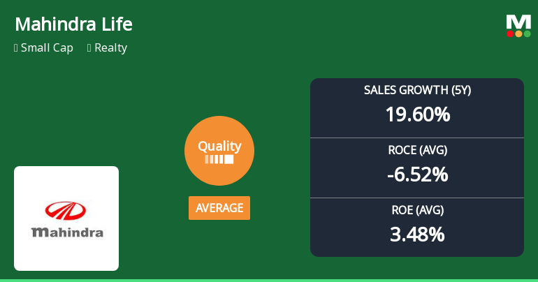Mahindra Lifespace Developers Ltd Quality Grade Upgrade Signals Mixed Business Fundamentals