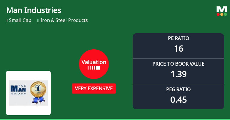 Man Industries Valuation Shifts to 'Very Expensive' Amid Strong Price Gains