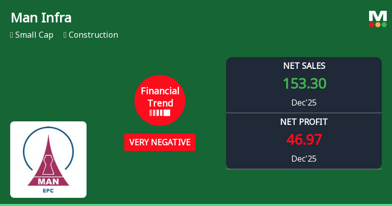 Man Infraconstruction Ltd Reports Sharp Decline in Quarterly Performance Amidst Negative Financial Trends