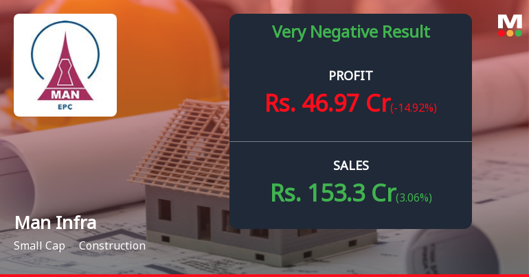 Man Infraconstruction Q3 FY26: Revenue Decline and Margin Pressure Weigh on Performance