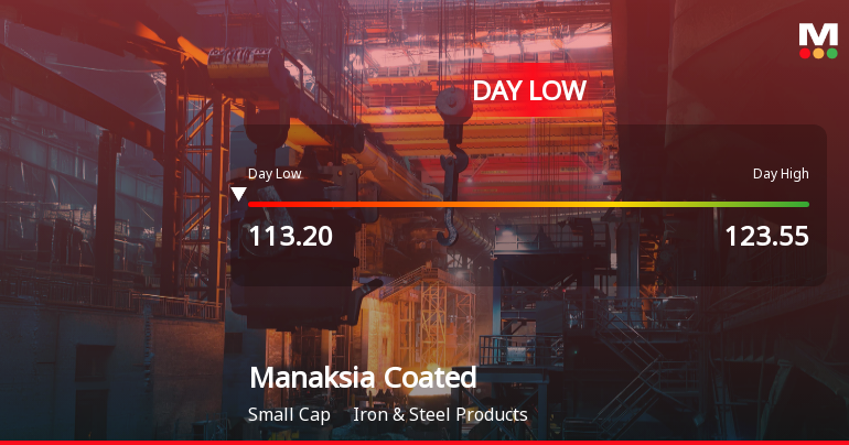 Manaksia Coated Metals & Industries Ltd Hits Intraday Low Amid Price Pressure