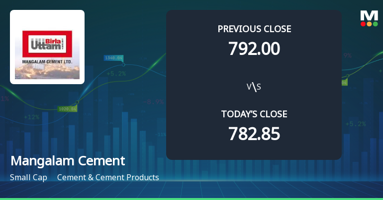 Mangalam Cement Ltd Opens Strong with Significant Gap Up on 9 Feb 2026