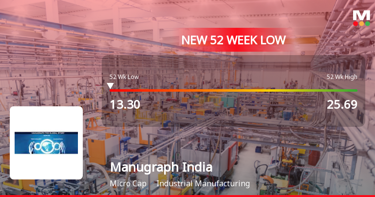 Manugraph India Ltd Stock Hits 52-Week Low Amidst Continued Downtrend