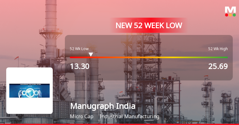 Manugraph India Ltd Stock Hits 52-Week Low Amidst Weak Fundamentals