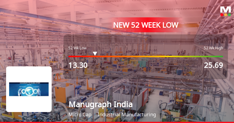 Manugraph India Ltd Stock Hits 52-Week Low Amidst Market Pressure