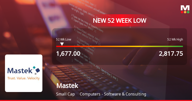 Mastek Ltd Stock Falls to 52-Week Low of Rs 1,677 Amid Continued Downtrend