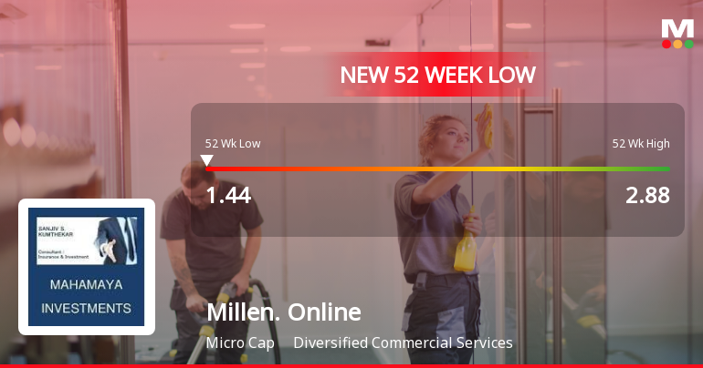 Millennium Online Solutions (India) Ltd Falls to 52-Week Low Amidst Continued Downtrend