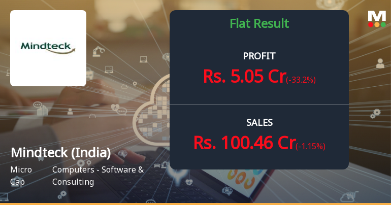 Mindteck (India) Q2 FY26: Profit Dips 13.6% QoQ Despite Stable Revenue, Margin Concerns Persist