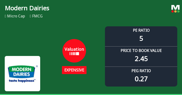 Modern Dairies Ltd Valuation Shifts Signal Price Attractiveness Concerns