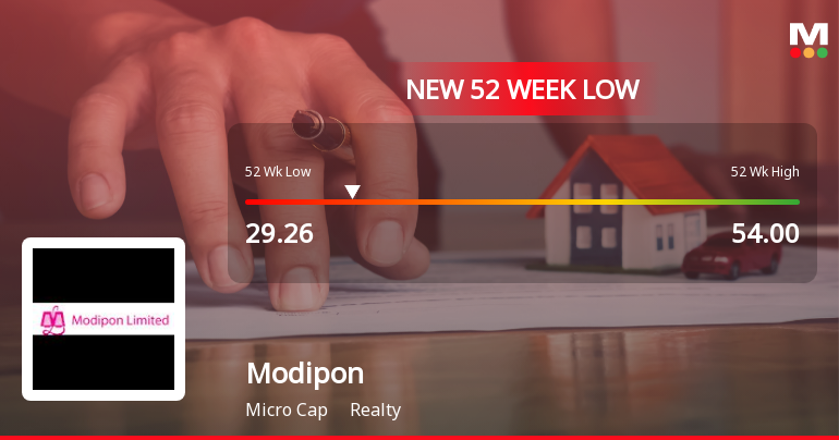 Modipon Ltd Stock Falls to 52-Week Low of Rs.29.26