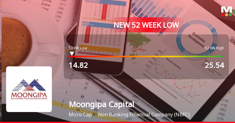 Moongipa Capital Finance Ltd Falls to 52-Week Low of Rs.14.82