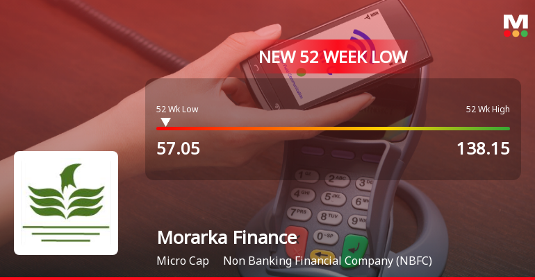 Morarka Finance Ltd Stock Falls to 52-Week Low of Rs.57.05