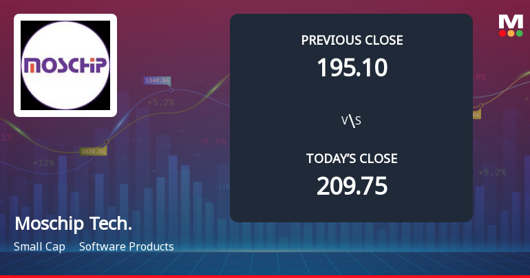 Moschip Technologies Ltd Opens with Significant Gap Down Amid Market Concerns