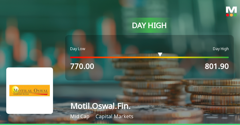 Motilal Oswal Financial Services Ltd Hits Intraday High with 6.19% Surge