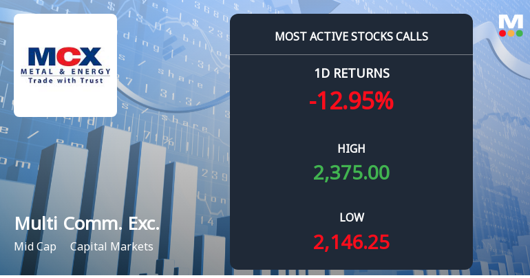 Multi Commodity Exchange Sees Surge in Bullish Call Option Activity Amid Volatile Trading