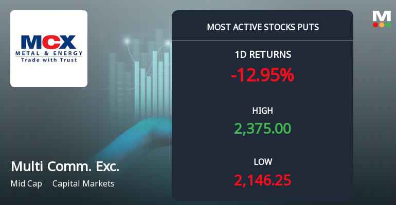 Multi Commodity Exchange Sees Surge in Put Option Activity Amid Sharp Price Decline