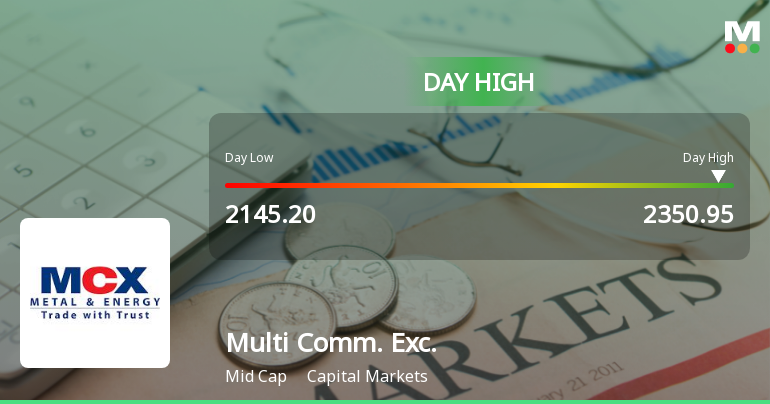 Multi Commodity Exchange of India Ltd Hits Intraday High with 5.15% Surge
