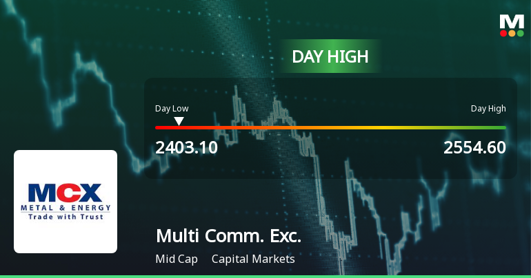 Multi Commodity Exchange of India Ltd Hits Intraday High with 7.65% Surge