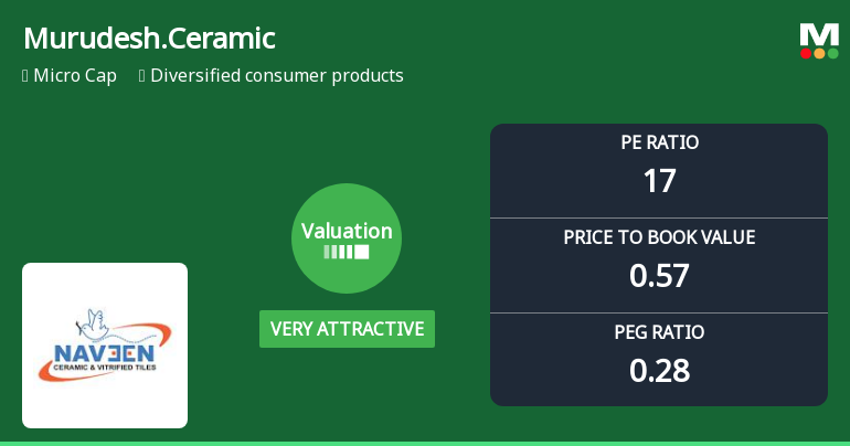 Murudeshwar Ceramics Ltd Valuation Shifts to Very Attractive Amid Mixed Market Returns