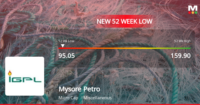 Mysore Petro Chemicals Ltd Falls to 52-Week Low of Rs.95.05