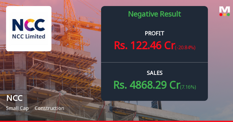 NCC Q3 FY26: Profit Plunges 37% as Margin Pressures Mount