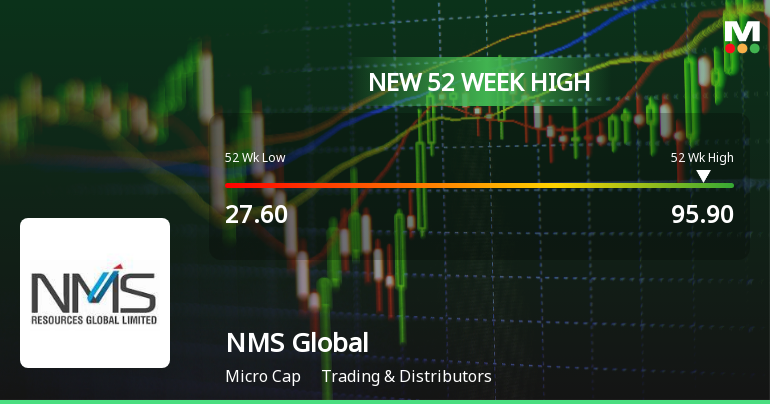 NMS Global Ltd Hits New 52-Week High at Rs.95.9 Mark