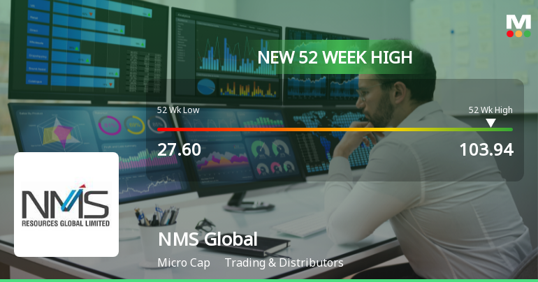 NMS Global Ltd Hits New 52-Week High at Rs.103.94