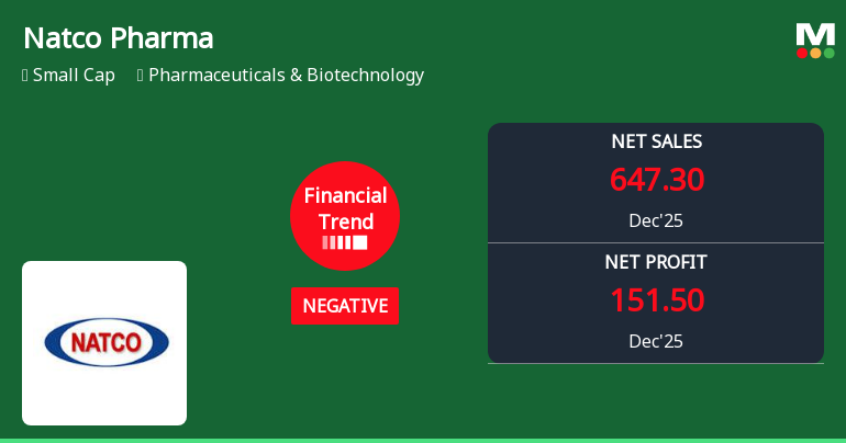 Natco Pharma Ltd. Reports Sharp Decline in Quarterly Performance Amid Margin Contraction