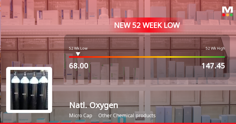 National Oxygen Ltd Falls to 52-Week Low of Rs.68.5 Amidst Continued Downtrend