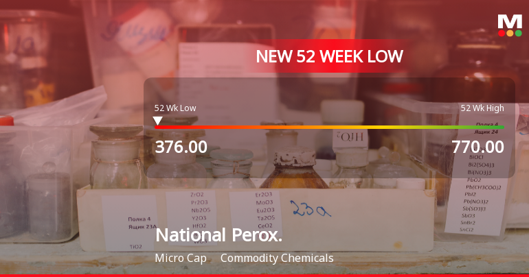 National Peroxide Ltd Falls to 52-Week Low of Rs.376 Amidst Weak Financial Metrics