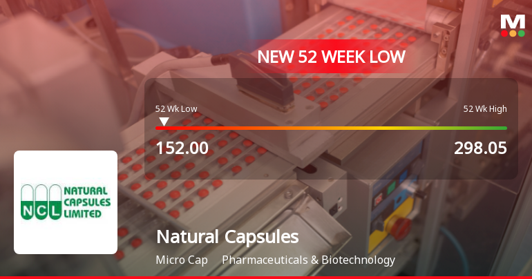 Natural Capsules Ltd Falls to 52-Week Low Amidst Continued Downtrend